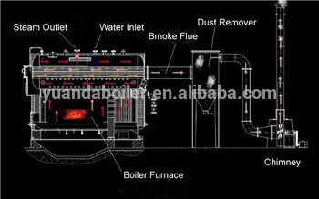 Canton fair best selling low running cost wood logs Chinese boiler