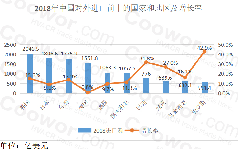 2018年中国对外进出口贸易主要40个国家和地区数据分析