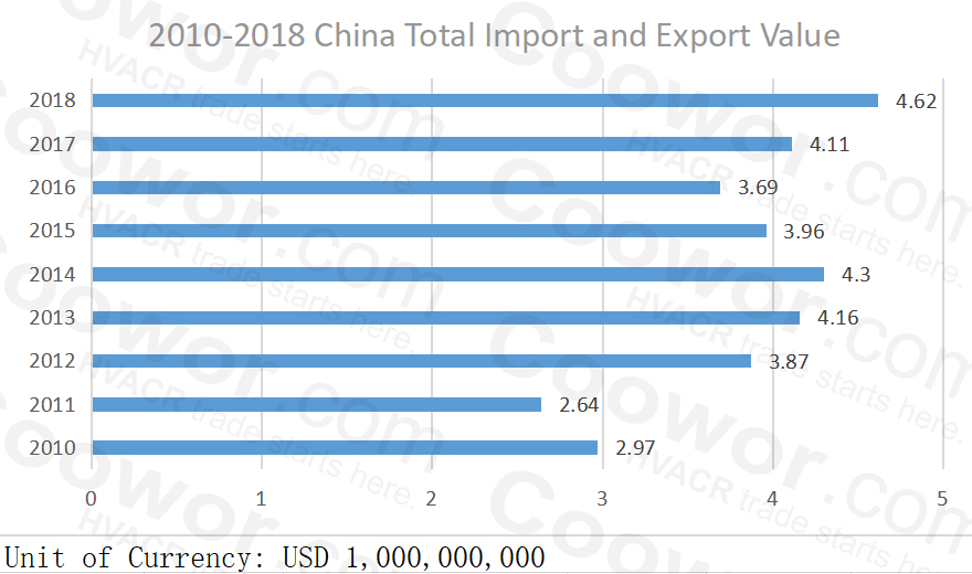 Report Of China S Major Import Export Partners Coowor Com