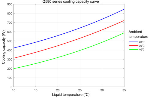 CS-MRC-Q580AC01 cooling capacity curve