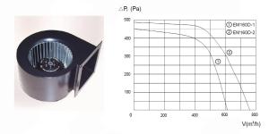 AC Single Phase Air Centrifugal Blower EM160D