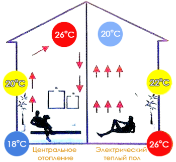 CE Approval Twin Conductor Underfloor Heating Mat